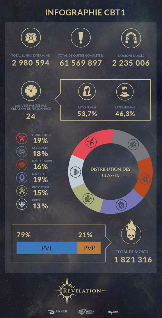 Revelation Online statistiques bêta 1